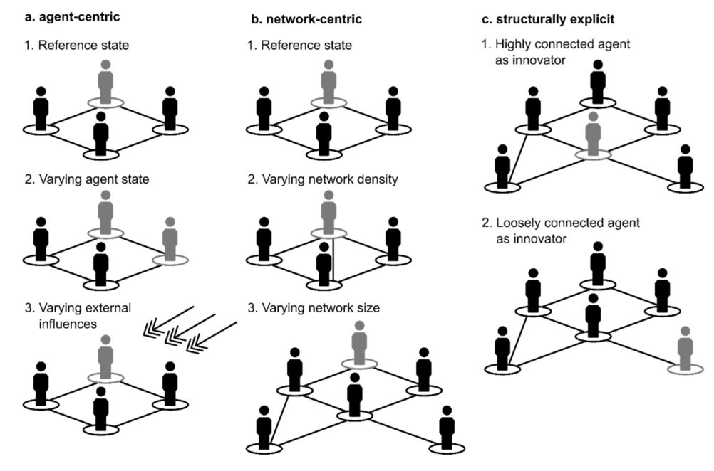 Combining social network analysis and agent-based modelling to explore  dynamics of human interaction: A review
